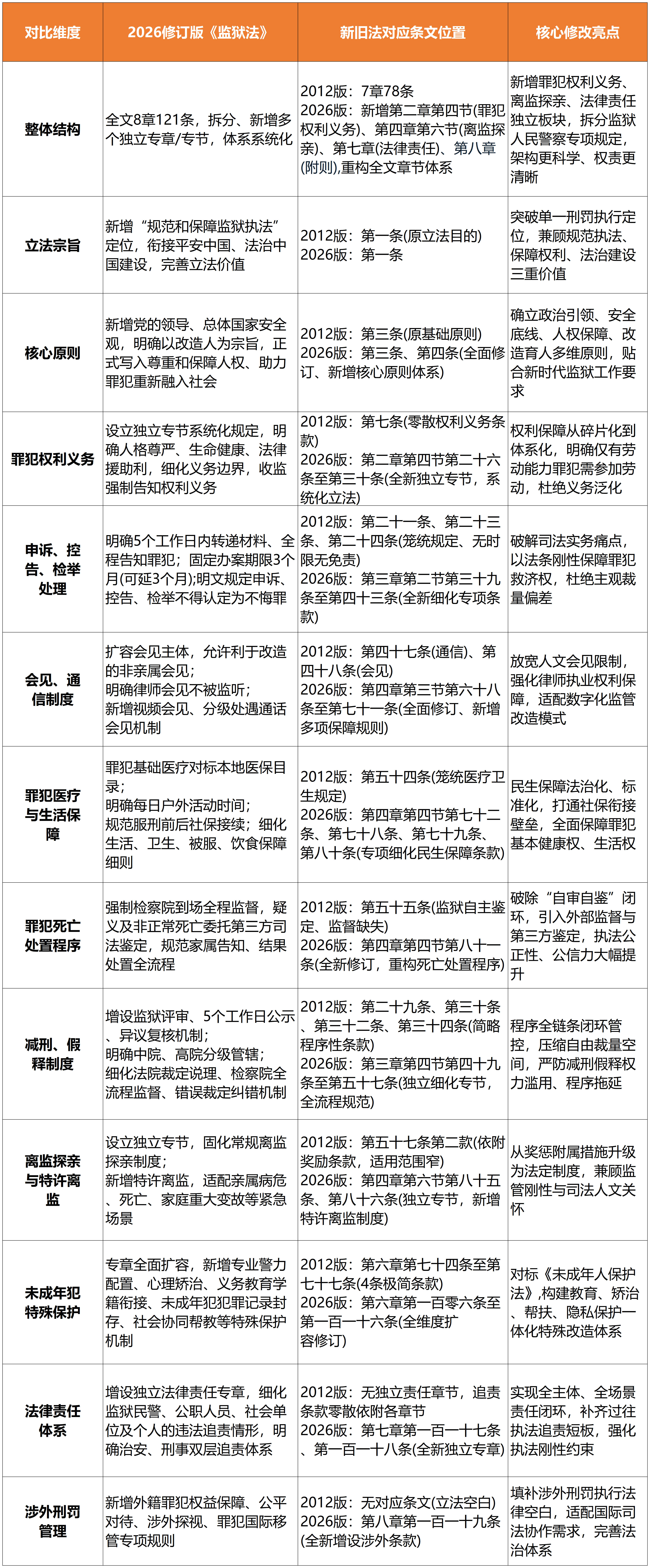 新旧《监狱法》对比表_Sheet1.png